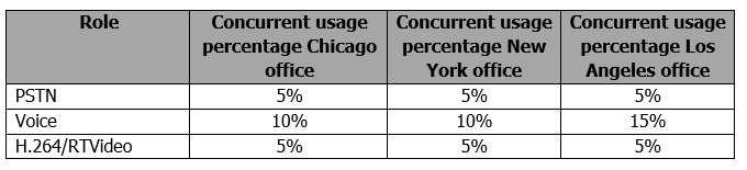 The concurrent communication modalities usage of the three offices is shown in the following table: Humongous Insurance expects to see the number of video users increase by as much as 10 percent.