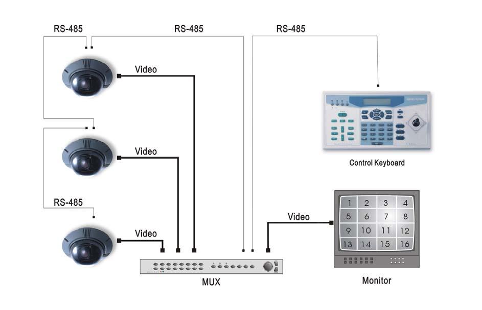6.INSTALLATION RS-485 CABLE The communication interface between dome camera and keyboard is RS-485.