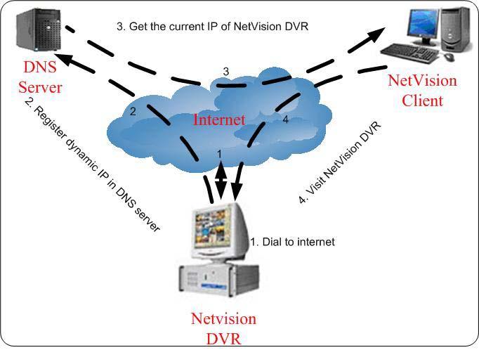 1. If your DVR has a dynamic IP, you should set your DVR system as follows: 2.