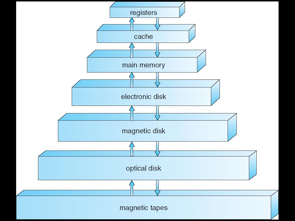 The disk controller determines the logical interaction between the device and the computer. 7 8 Storage Structure Storage Hierarchy Tertiary Storage: low cost, high capacity storage eg.