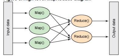 Introduction of MapReduce Definition: Programming model for processing large data sets with a parallel, distributed algorithm on a