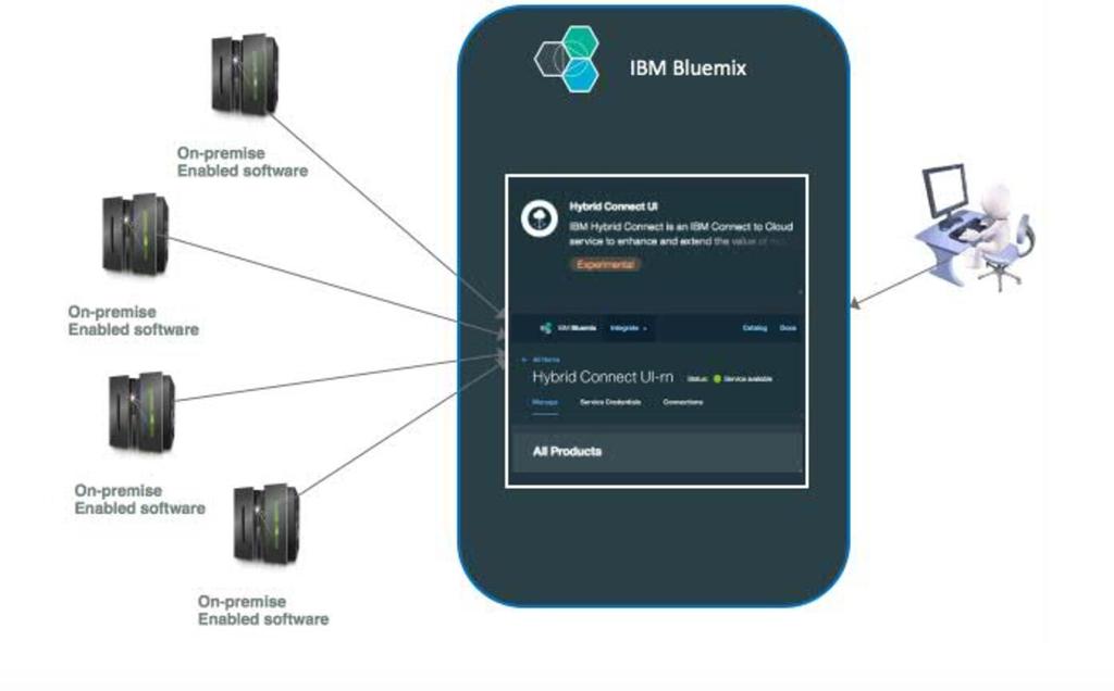 IBM Cloud Product Insights helps you move to the Cloud Help me understand what I have and use the most so that I can