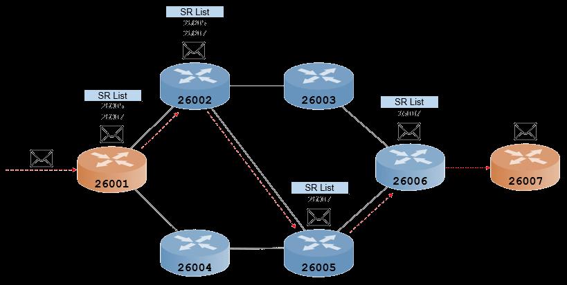 Segment Routing Segment Rou<ng (SR): based on source rou<ng Enhanced packet forwarding without any topological