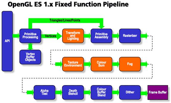 Fixed Function 3D Acceleration Key Features Fixed-point and Floating-point Data Formats Vertex Arrays and Buffer Objects Fixed-Function Transformation and Lighting Point, Line, Triangle, Triangle