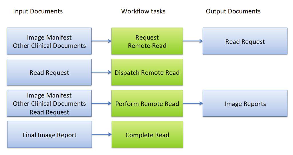 590 Figure 41.4.1.4-1: Workflow Tasks for the Remote Read process The XRR-WD process flow, including the task states/status is shown in Figure 41.4.1.4-2.