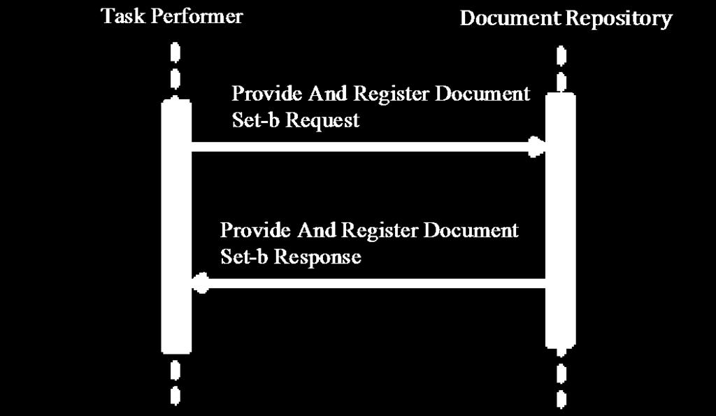 2155 4.119.4 Interaction Diagram 4.119.4.1 Provide And Register Document Set-b Request This message is a Provide and Register Document Set-b [ITI-41] with additional constraints.