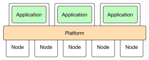 Platform Create a layer between the infrastructure and the application. This layer would manage the infrastructure resources and ensure applications are running as intended.