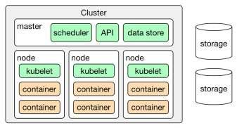 Kubernetes Kubernetes manages containerized applications across nodes and provides mechanisms for deployment, maintenance, and application-scaling.