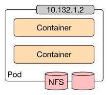 Kubernetes Pods Atomic unit of Kubernetes Made up of one or more containers deployed together on one host Pod lifecycle is defined, pod is assigned to run on a node and runs until the container(s)