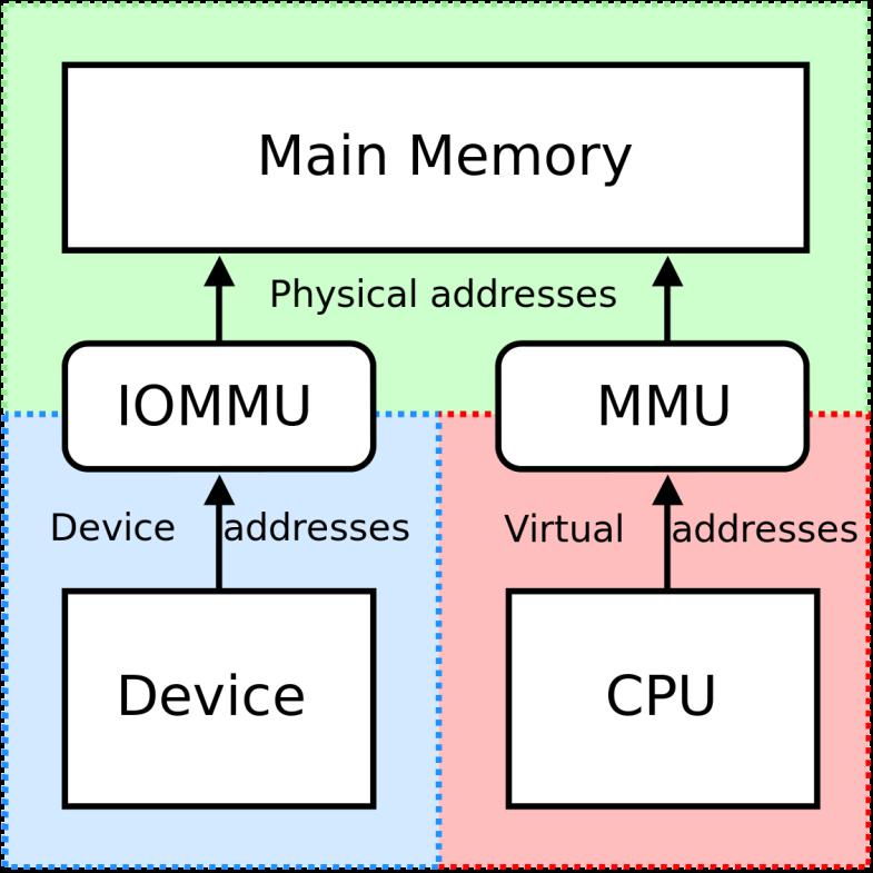 IOMMUs IOMMU does the same for the I/O devices as MMU does for the CPU!