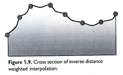 DEM creation by interpolation Inverse Distance weighted - simple Nearest neighbour honours