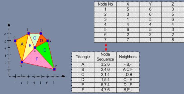 Digital Terrain Modeling DTM Storage Structure Triangulated Irregular Network (TIN) model: A vector-based structure for storing terrain information. Each point has x,y,z.