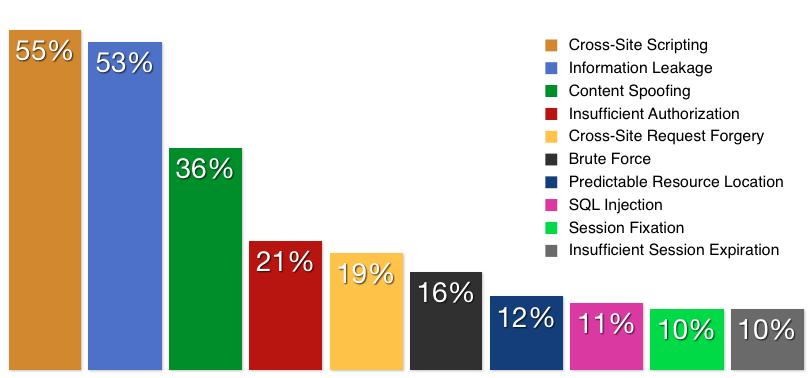 METRICS WhiteHat Security Top Ten (2011) Percentage likelihood of a website