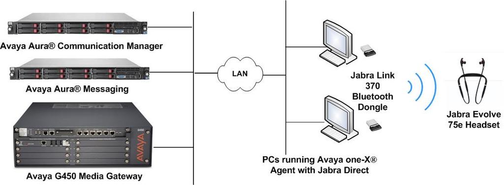 3. Reference Configuration Figure 1 illustrates the test configuration used to verify the Jabra Direct and Jabra Evolve 75e Headset solution.