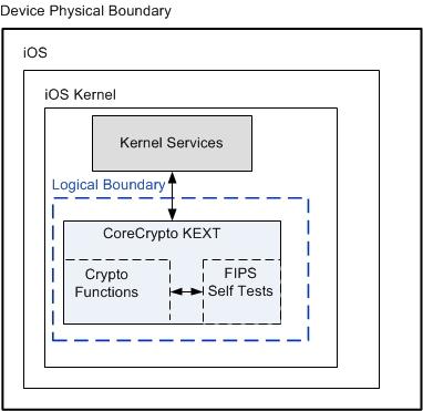 2.3 Cryptographic Module Boundary The physical boundary of the module is the physical boundary of the ios device (iphone or ipad) that contains the module.