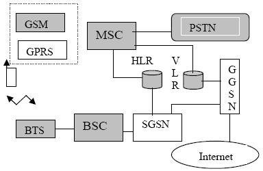 16 International Journal of Future Generation Communication and Networking Phase one: is based on second generation GSM and circuit switching technology and is very similar to PSTN and includes the