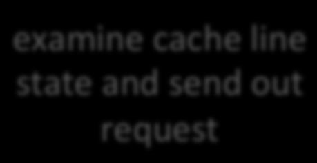 cache'' controller' L1'L2' cache' Interconnect' LLC/memory'