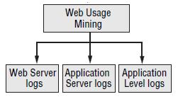 Web usage mining is of three types: - Web server data: - Web server data include IP address, page reference and access time.