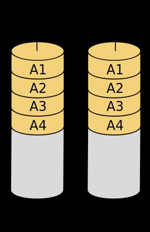 RAID Basics: Levels* of RAID RAID 0: striping with no parity RAID 1: Mirroring, simple, fast, but 2x storage Each disk is fully duplicated onto its "shadow à high