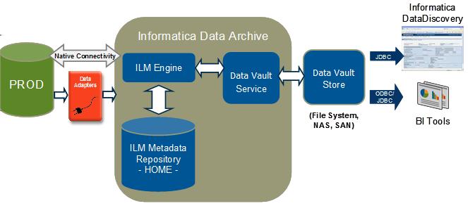 Data Archive Architecture Recommendations Refer to the recommendations in this section to determine the best