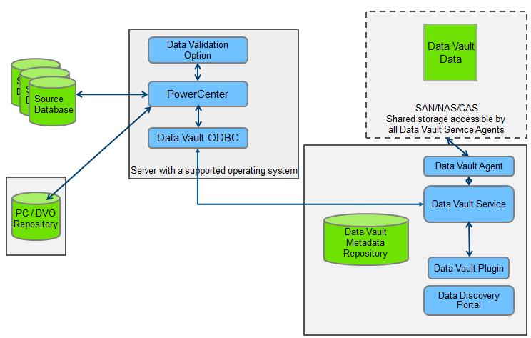 Data Vault Architecture with Data Validation Option The following image shows the recommended architecture
