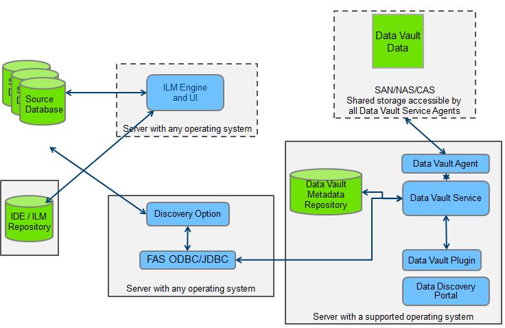 Data Vault Architecture with the Discovery Option The following image shows the recommended