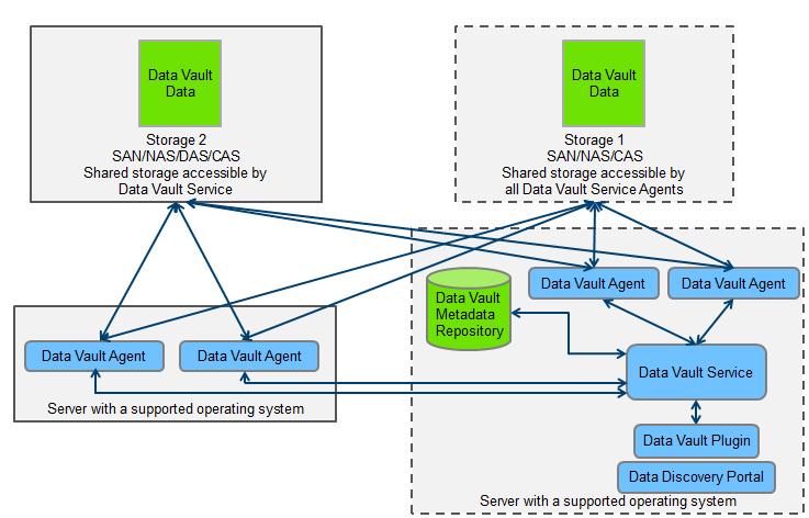 Agents on Multiple Nodes The following image shows the recommended architecture for Data Vault