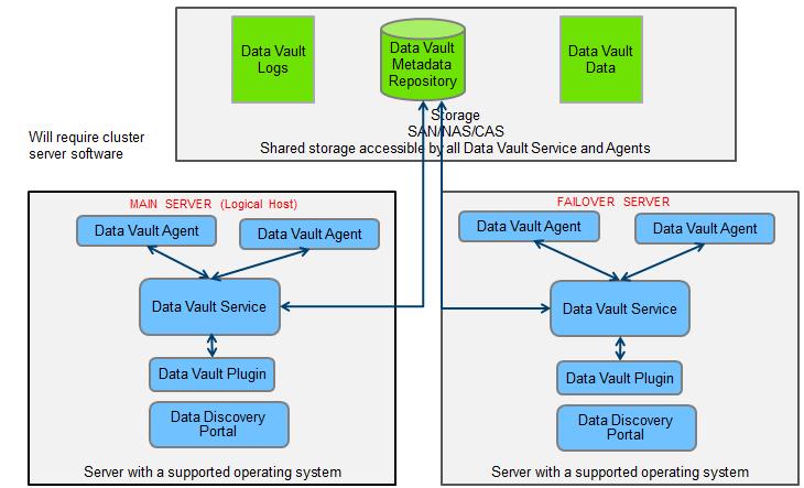 Data Vault Configuration for High Availability The following image shows the recommended architecture