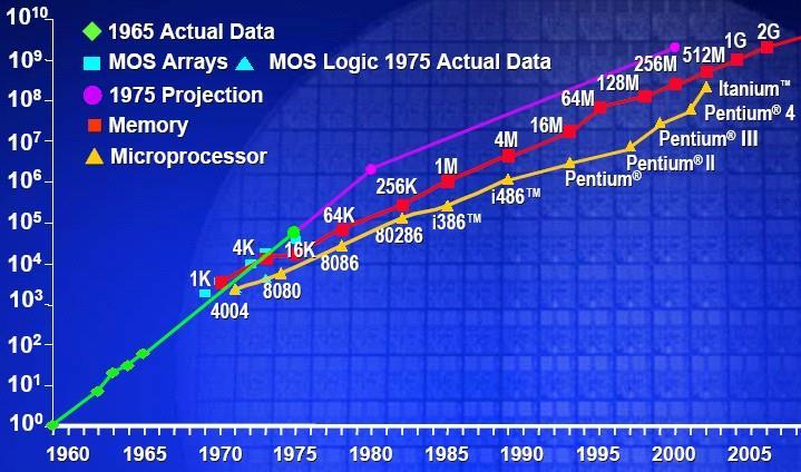 Moore s Law Source: ISSCC 2003 G.