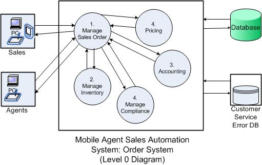 Mobile Agent Sales Automation