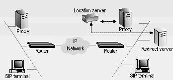 Figure 4: SIP architecture 4 Technical perspective of VoIP VoIP sets certains technical requirements to work satisfactory.