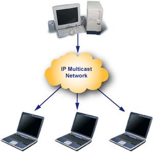 Multicast A multicast operation sends a single message from one process to each of the members of a group of processes, usually in such a way that the membership of the group