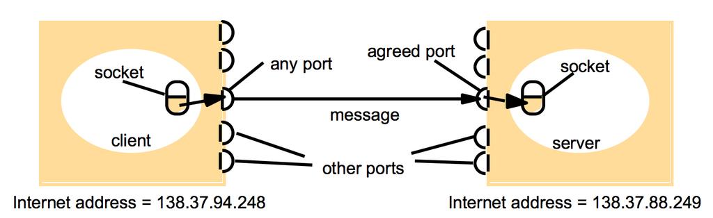 Sockets and Ports Messages sent to a particular Internet address and port number can be received only by a process whose socket is associated with that Internet address and port number.