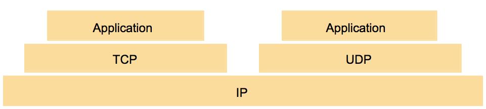 Internet protocol layers TCP is a reliable, connectionoriented
