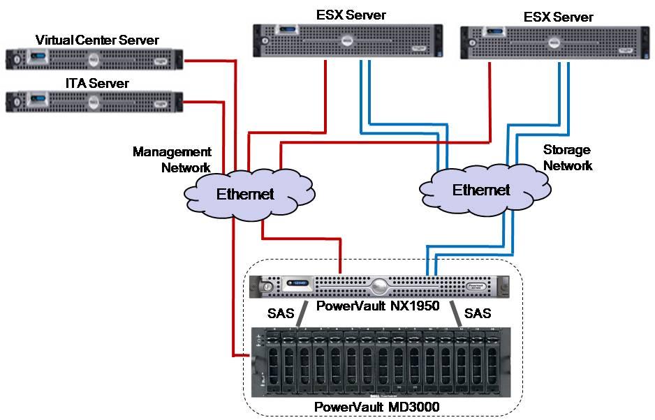 2. Architectural Setup The following figure illustrates a typical setup for using NX1950 in an ESX Server farm.