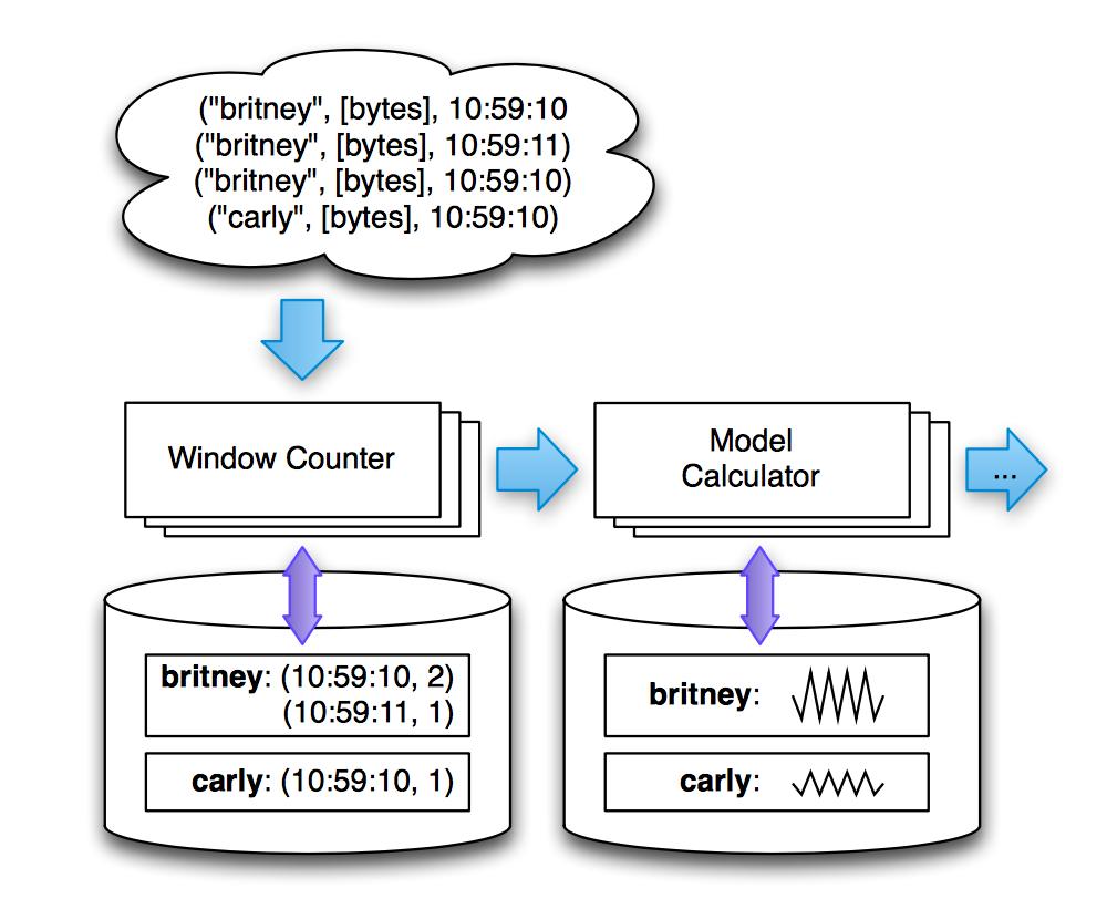 System Overview MillWheel is a graph of user-defined transformations on input data that produces output data.