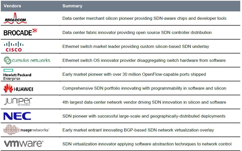 leading SDN vendor 2014 2013 Fastest-growing data center network supplier in the world An annual growth rate of 137% Fastest-growing