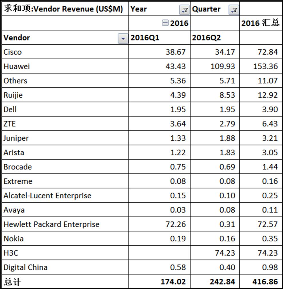 1 (China) Source: (IDC 2016Q2) Authorization for the Use of IDC Data Q2:
