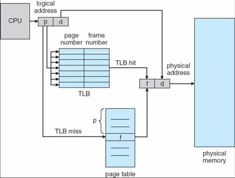 23 Paging Hardware With TLB Page table is kept in main memory Page-table base register (PTBR) points to the page table Page-table length register (PRLR) indicates size of the page table In