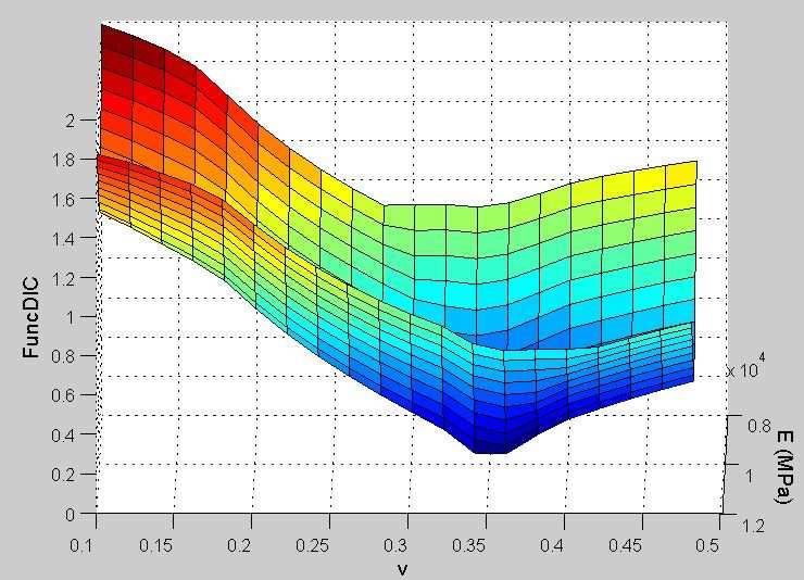 For this reason, MATLAB optimization toolbox with solvers fmincon and fminsearch were used.