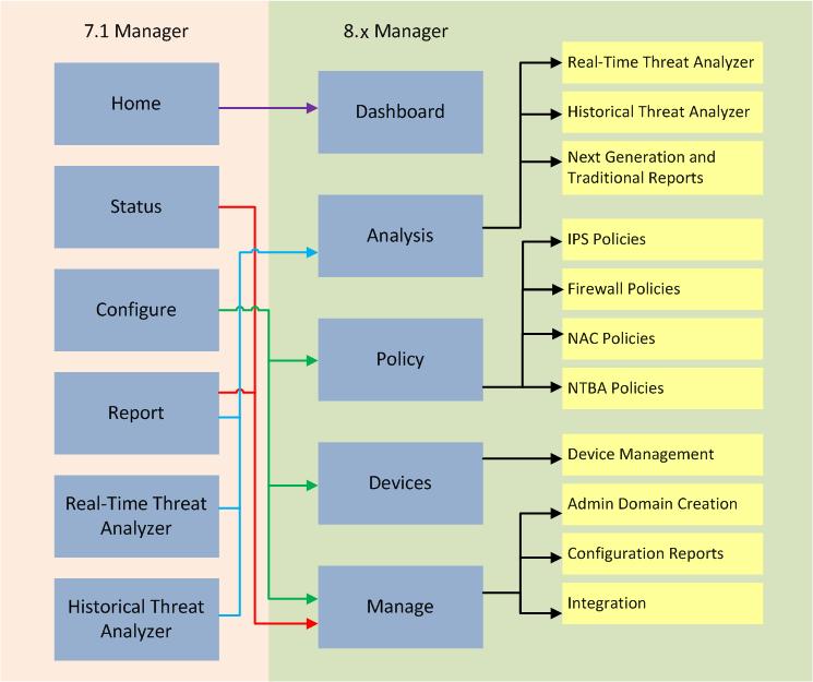 B Comparative analysis of the Manager user interface A comparative analysis of the user interface between the 7.1 and 8.x Manager versions is shown below.
