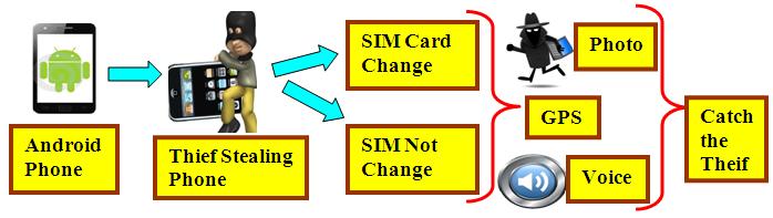 If the Thief changes the SIM card immediately location details are sent to the alternative Phone number of the original.