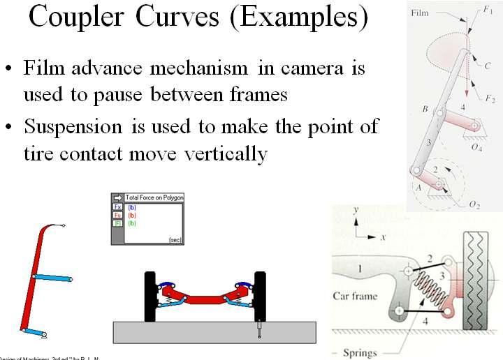 Coupler Curves (Examples) Film advance mechanism in camera is used to pause
