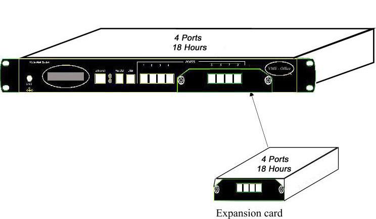 2-4 Installation 2.2.3 Physical Expansion To upgrade a VME Office unit from four to eight ports 1.