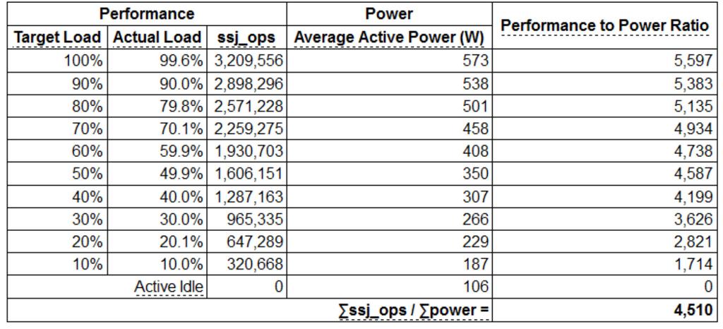 Productivity Introduction [1 of 3] Question Has SPECpower s productivity metric changed over the last 8 years?