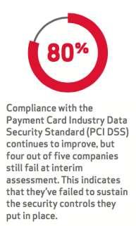 PCI Compliance Drives