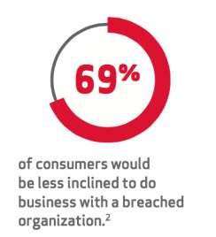 Payment Security and PCI Compliance Card usage continues to grow Breaches are escalating 783