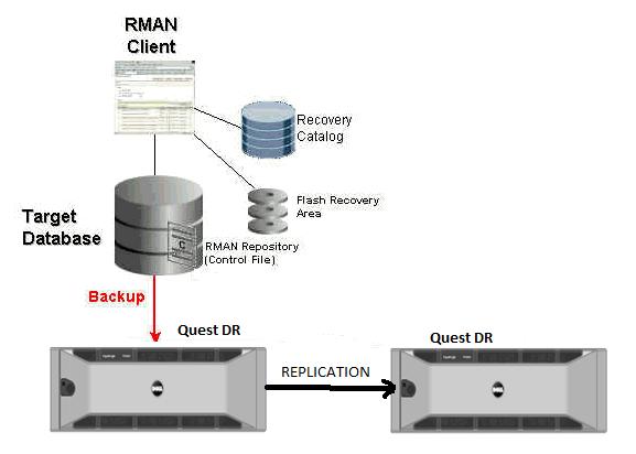 3 Replicating Oracle RMAN database images 1 First, you need to create containers on the source and target DR Series systems.