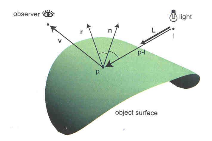 Specular-Reflection Model (Phong Model) I l, spec I ksil ( V R) 0.