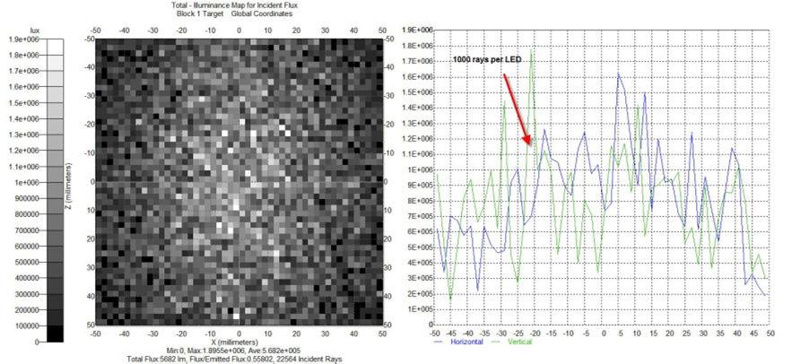 Methods to Reduce Noise Lets look at the raw data for 3 cases where we trace 1000, 10000 and 100000 rays from each LED without smoothing and a pixel